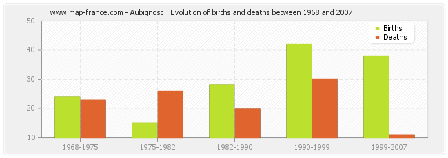 Aubignosc : Evolution of births and deaths between 1968 and 2007