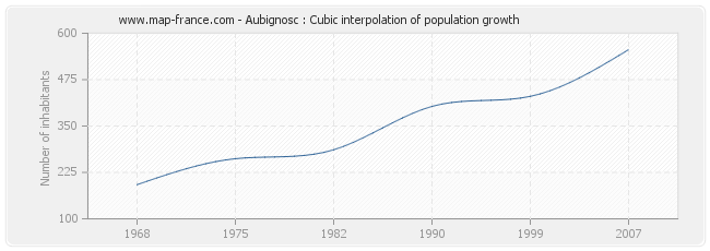 Aubignosc : Cubic interpolation of population growth