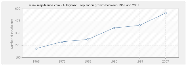 Population Aubignosc