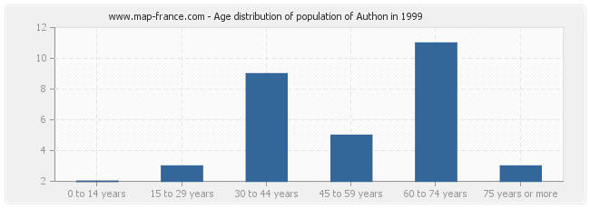 Age distribution of population of Authon in 1999