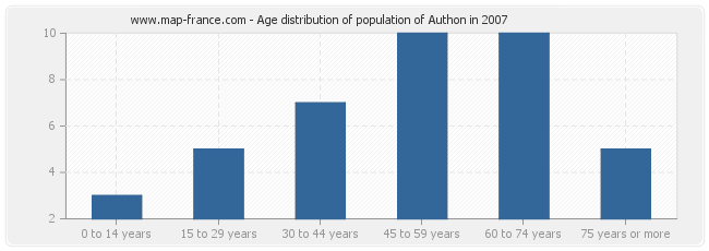 Age distribution of population of Authon in 2007