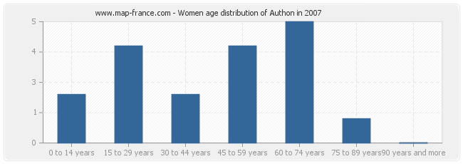 Women age distribution of Authon in 2007