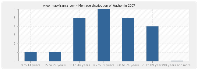Men age distribution of Authon in 2007