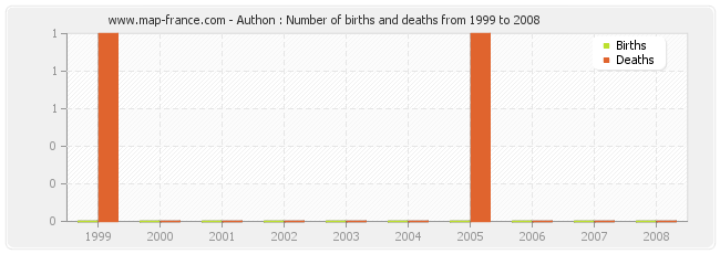 Authon : Number of births and deaths from 1999 to 2008