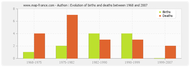 Authon : Evolution of births and deaths between 1968 and 2007