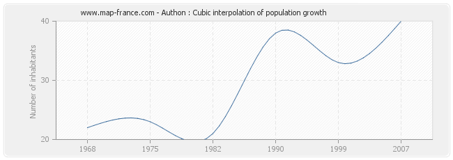 Authon : Cubic interpolation of population growth