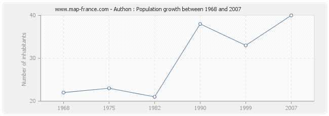 Population Authon