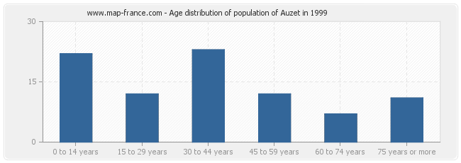 Age distribution of population of Auzet in 1999