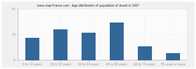 Age distribution of population of Auzet in 2007