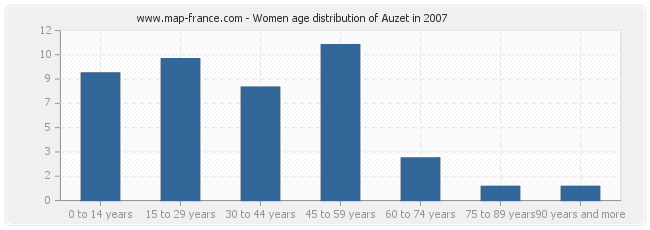 Women age distribution of Auzet in 2007