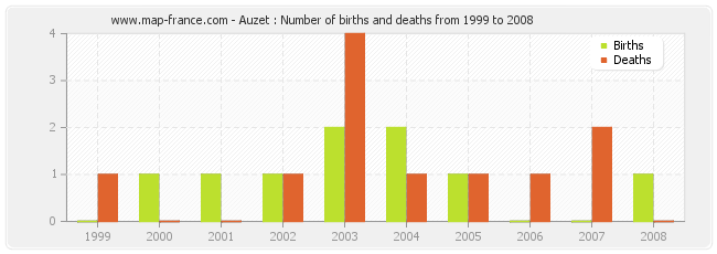 Auzet : Number of births and deaths from 1999 to 2008