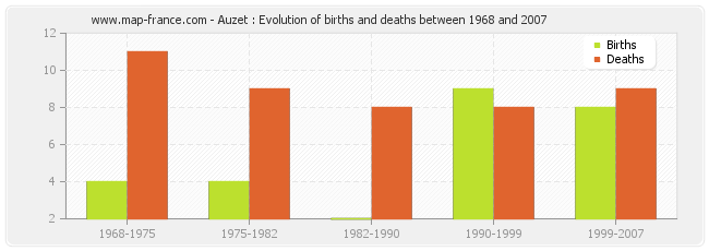 Auzet : Evolution of births and deaths between 1968 and 2007