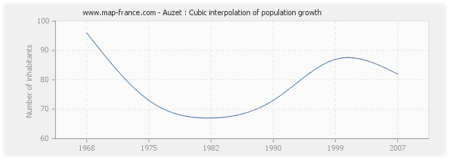 Auzet : Cubic interpolation of population growth