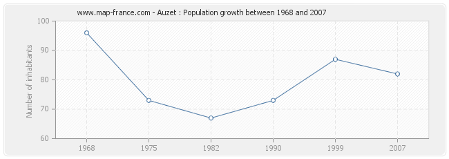 Population Auzet