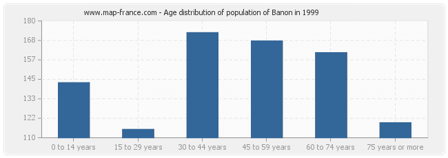 Age distribution of population of Banon in 1999