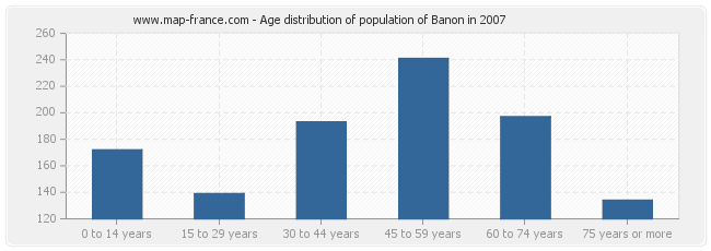 Age distribution of population of Banon in 2007