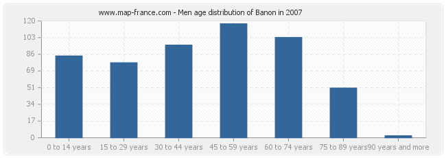 Men age distribution of Banon in 2007