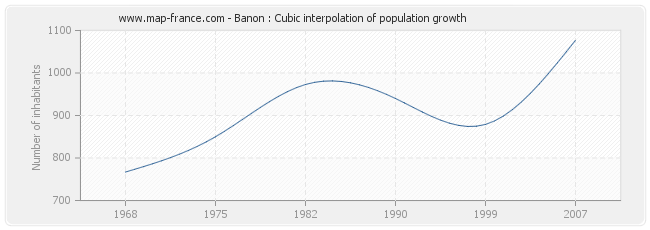 Banon : Cubic interpolation of population growth