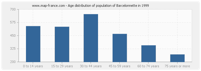 Age distribution of population of Barcelonnette in 1999
