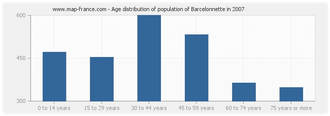Age distribution of population of Barcelonnette in 2007