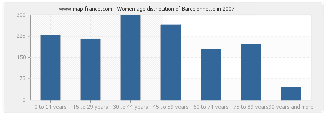 Women age distribution of Barcelonnette in 2007