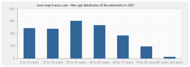 Men age distribution of Barcelonnette in 2007