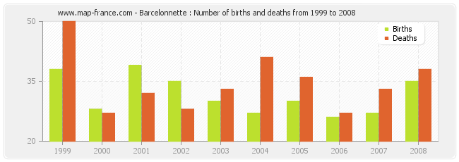 Barcelonnette : Number of births and deaths from 1999 to 2008
