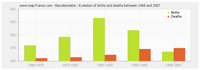 Barcelonnette : Evolution of births and deaths between 1968 and 2007