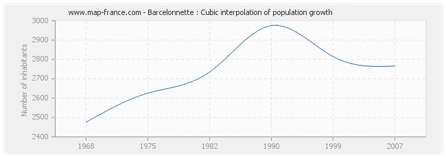 Barcelonnette : Cubic interpolation of population growth