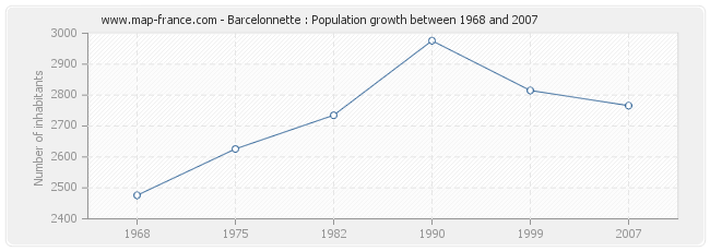 Population Barcelonnette