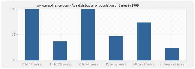 Age distribution of population of Barles in 1999