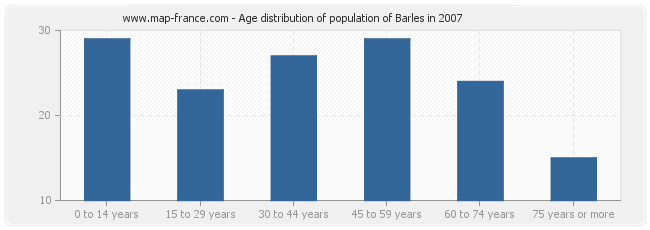 Age distribution of population of Barles in 2007