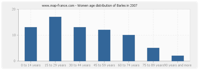 Women age distribution of Barles in 2007