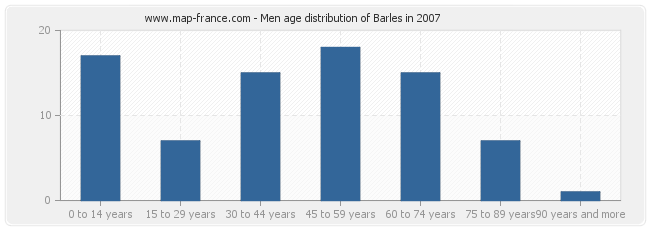 Men age distribution of Barles in 2007