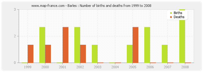 Barles : Number of births and deaths from 1999 to 2008
