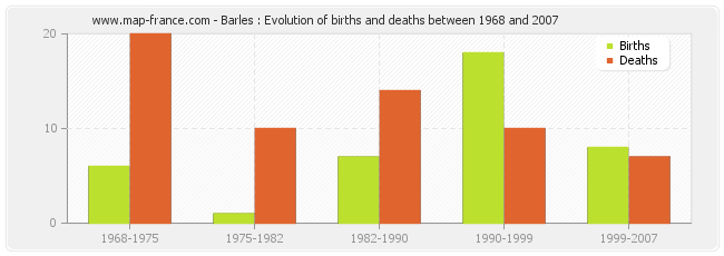 Barles : Evolution of births and deaths between 1968 and 2007