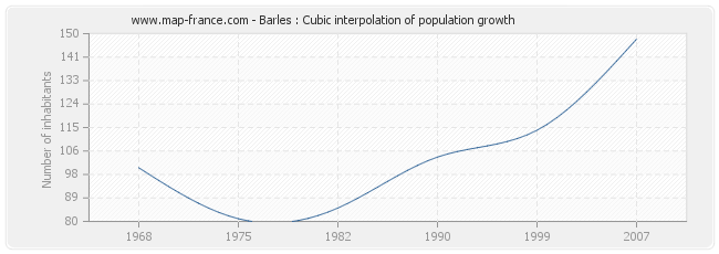 Barles : Cubic interpolation of population growth