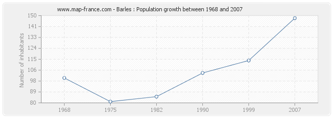 Population Barles