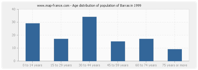 Age distribution of population of Barras in 1999