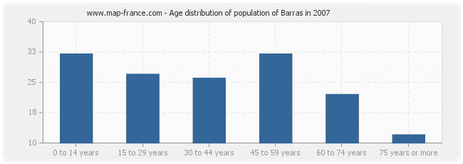 Age distribution of population of Barras in 2007