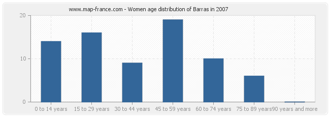 Women age distribution of Barras in 2007