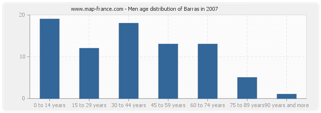Men age distribution of Barras in 2007