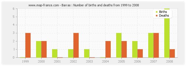 Barras : Number of births and deaths from 1999 to 2008