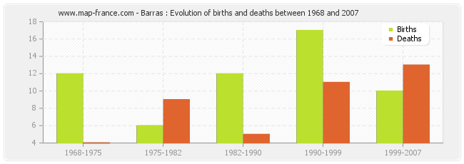 Barras : Evolution of births and deaths between 1968 and 2007