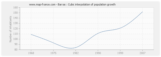 Barras : Cubic interpolation of population growth