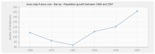 Population Barras