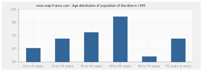 Age distribution of population of Barrême in 1999