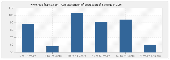 Age distribution of population of Barrême in 2007