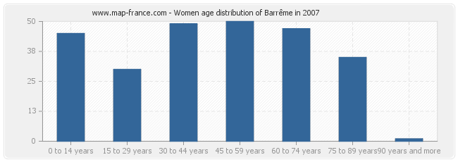Women age distribution of Barrême in 2007