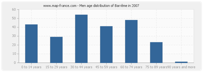 Men age distribution of Barrême in 2007